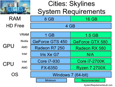 r/citiesskylines|Cities: Skylines System Requirements .
